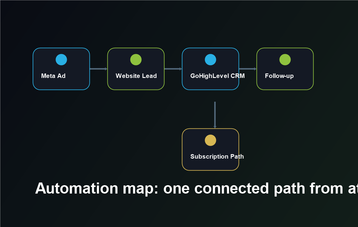 TOCC Aesthetics GoHighLevel automation map